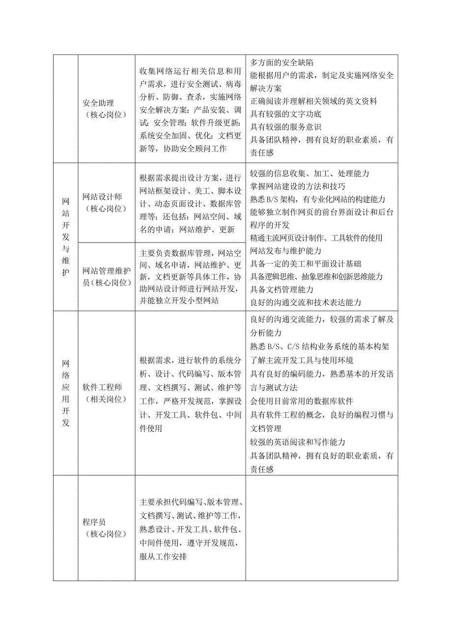 2011级五年制计算机网络技术人才培养方案_第4页