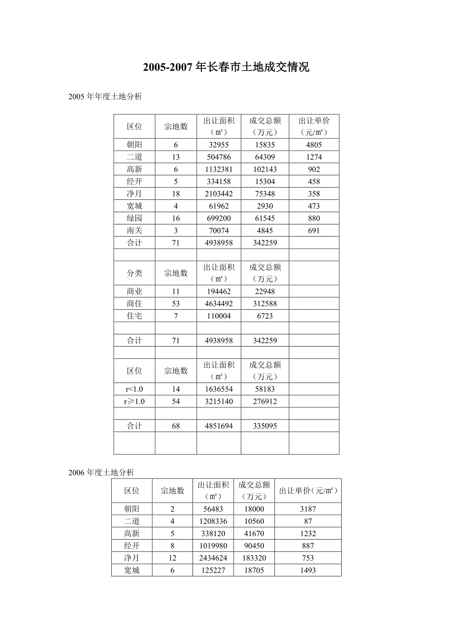 2005-2007年度长春市土地成交情况_第1页