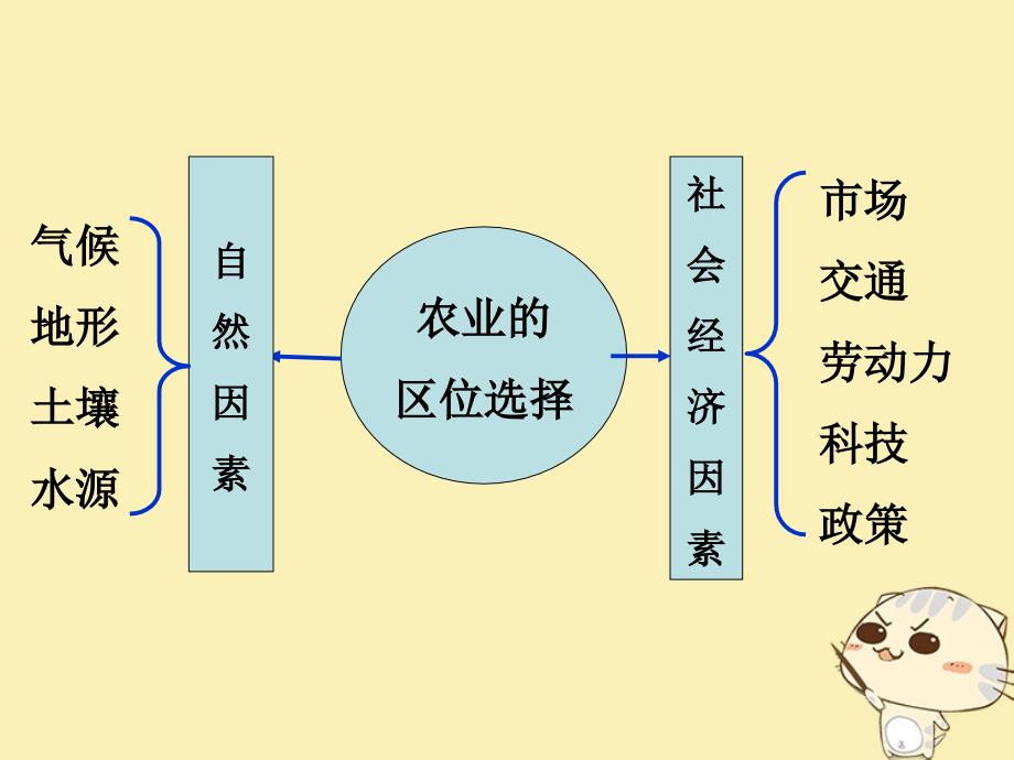 贵州省遵义市高中化学第三章农业地域的形成与发展3.2以种植业为主的农业地域类型课件新人教版必修2_第2页