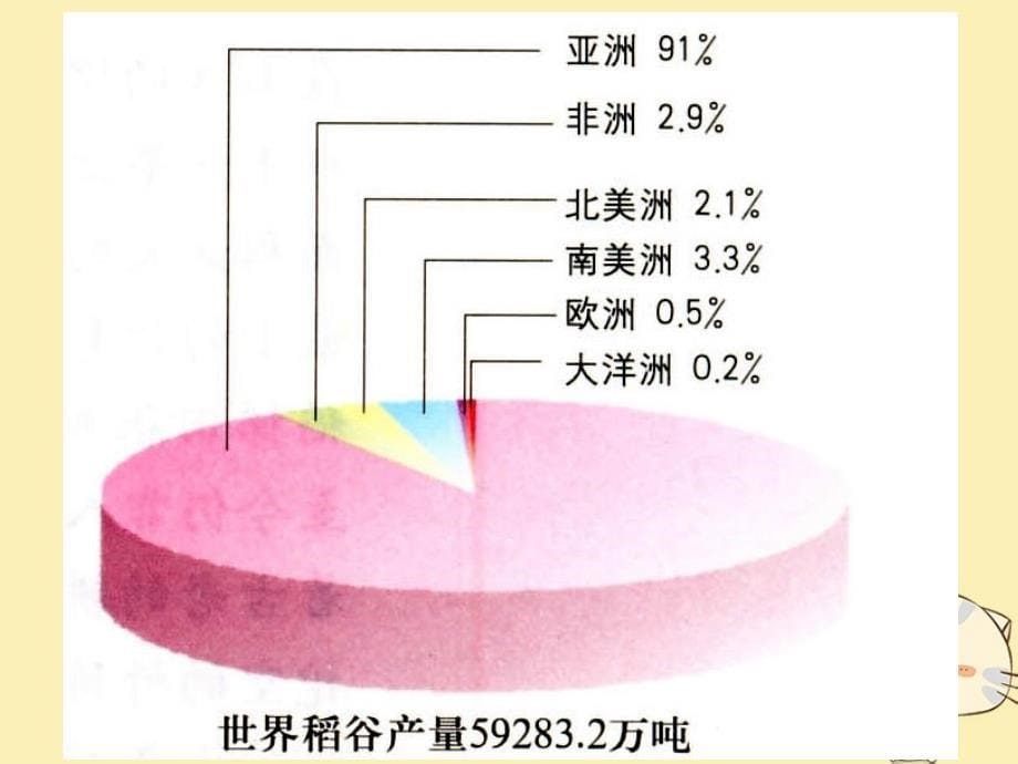 贵州省遵义市高中化学第三章农业地域的形成与发展3.2以种植业为主的农业地域类型课件新人教版必修2_第5页