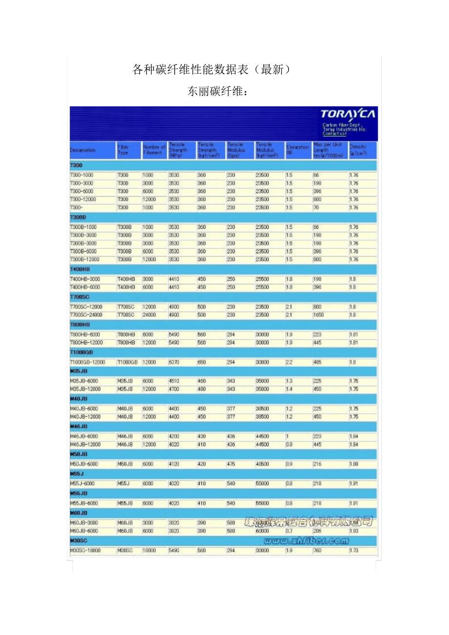 各种碳纤维性能数据表_第1页
