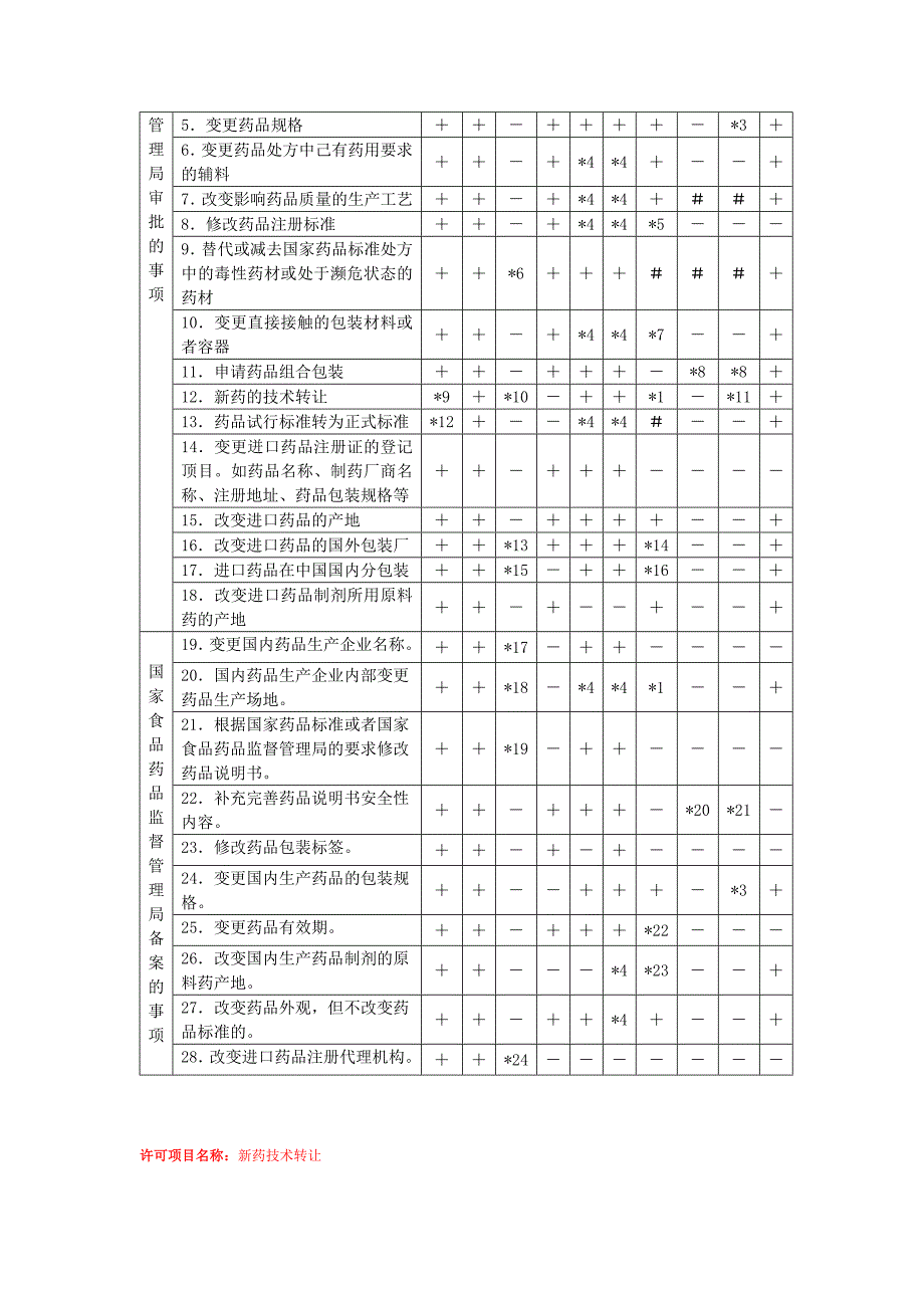 全部补充申请程序及所需资料_第2页