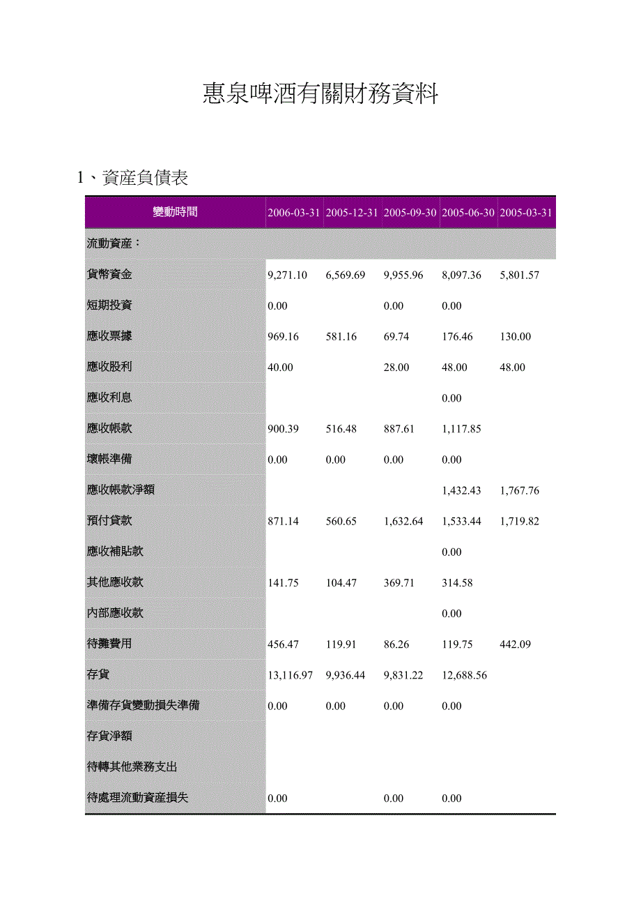 惠泉啤酒有关财务资料_第1页