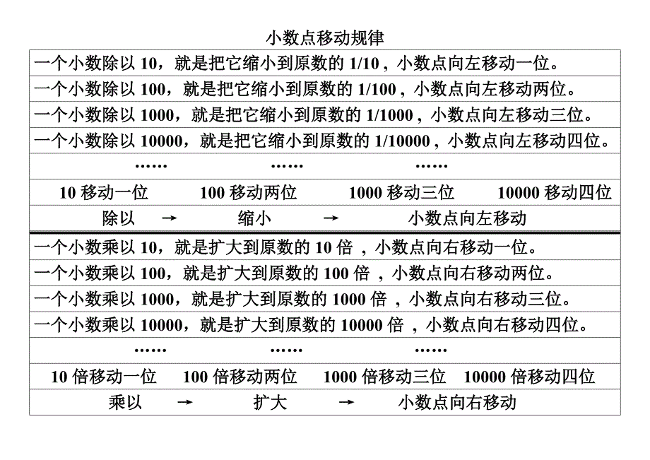 小学数学小数点移动规律_第1页