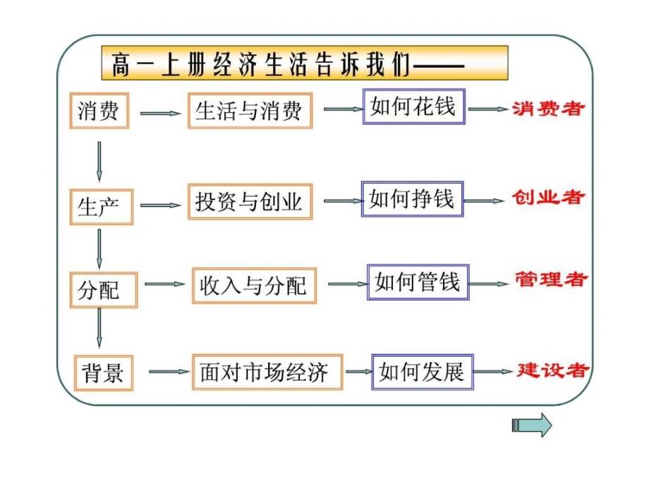 政治《前言》课件（新人教必修1）_第2页