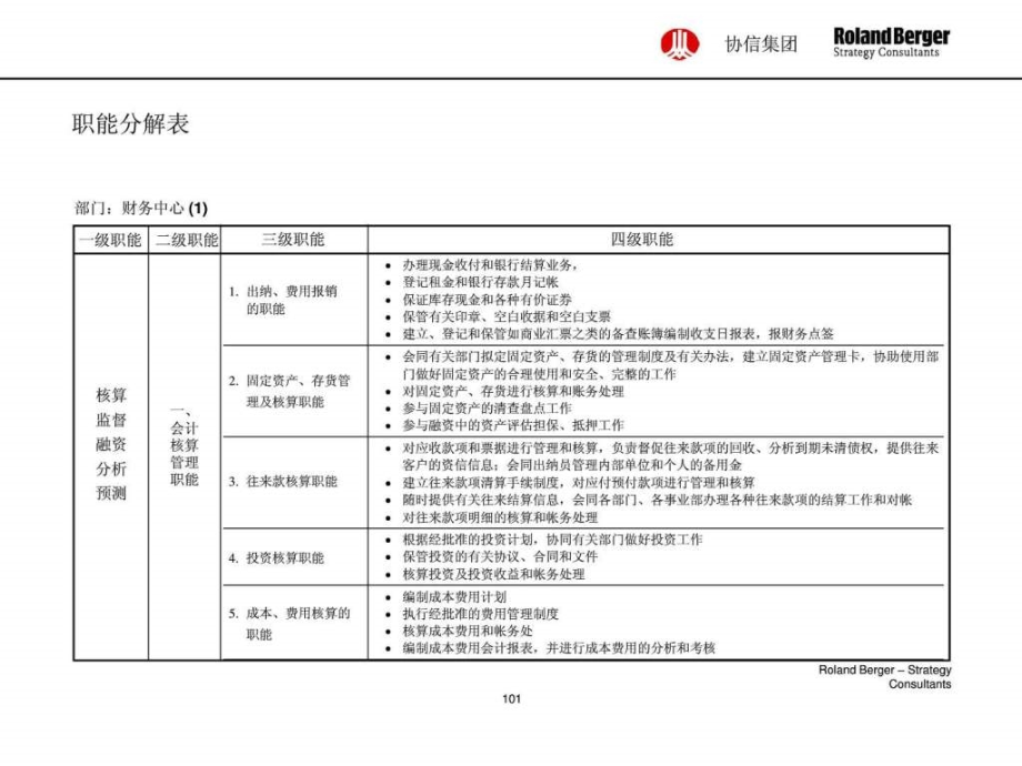 协信集团战略组织岗位编制业务流程薪酬体系_1ppt课件_第2页