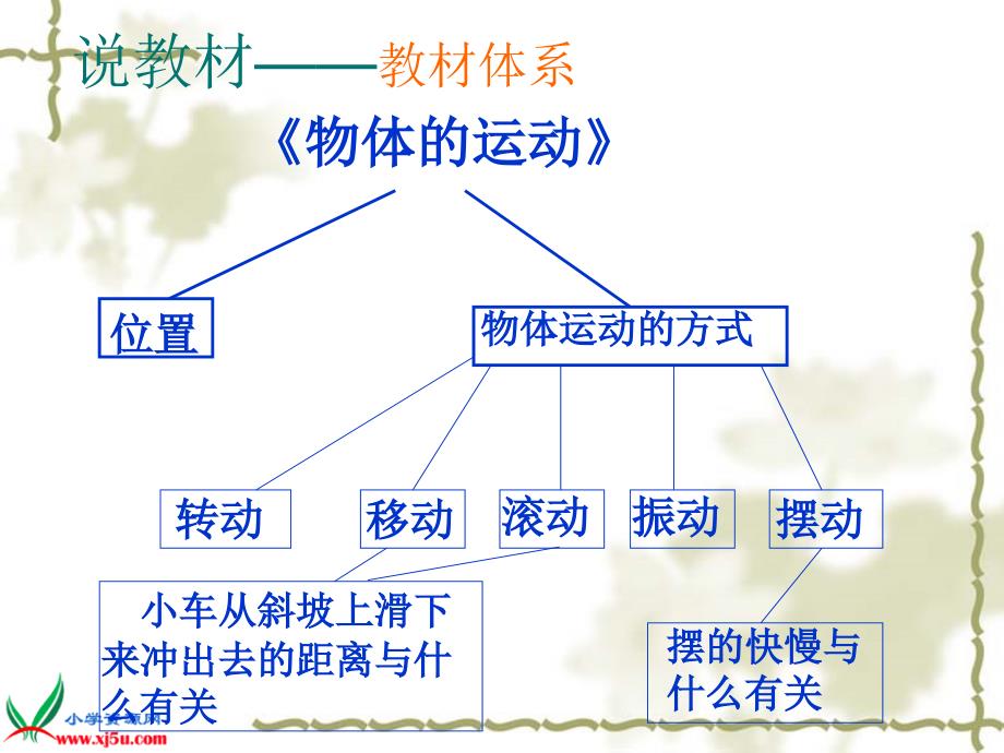 【苏教版】四年级科学下册说课稿运动的方式2_第3页