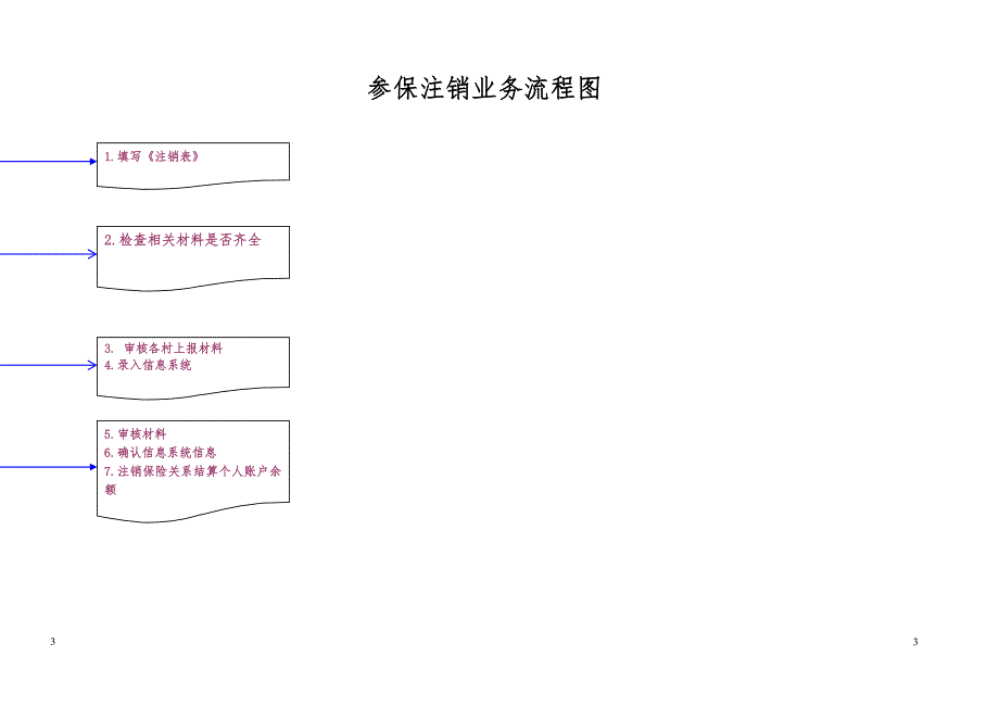 业务经办流程图microsoftword文档_第3页