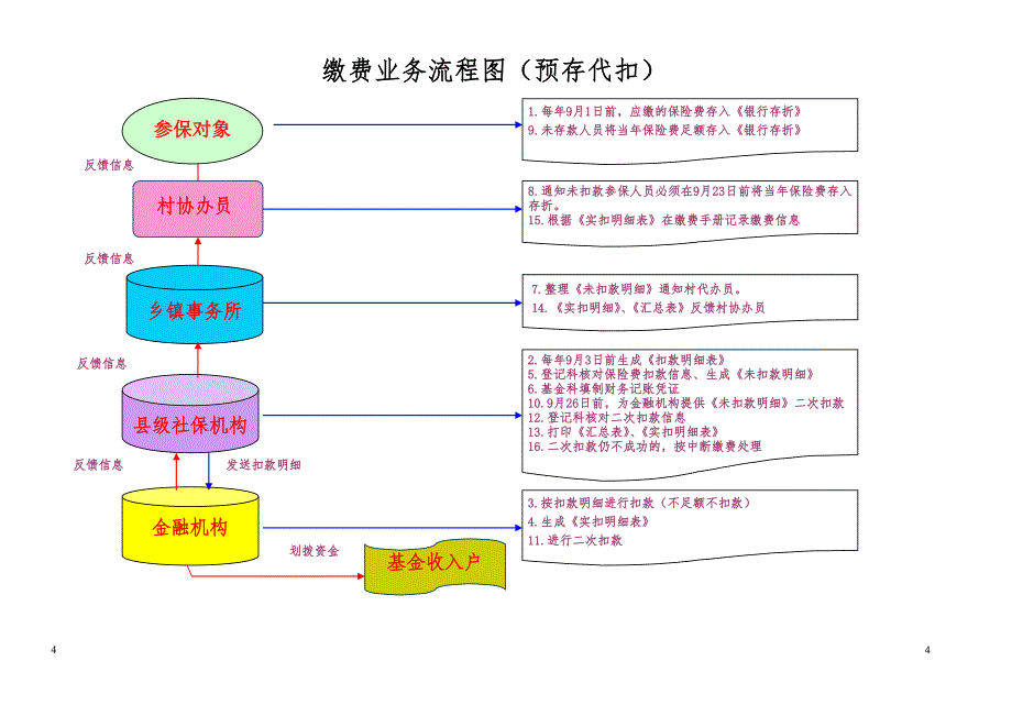 业务经办流程图microsoftword文档_第4页