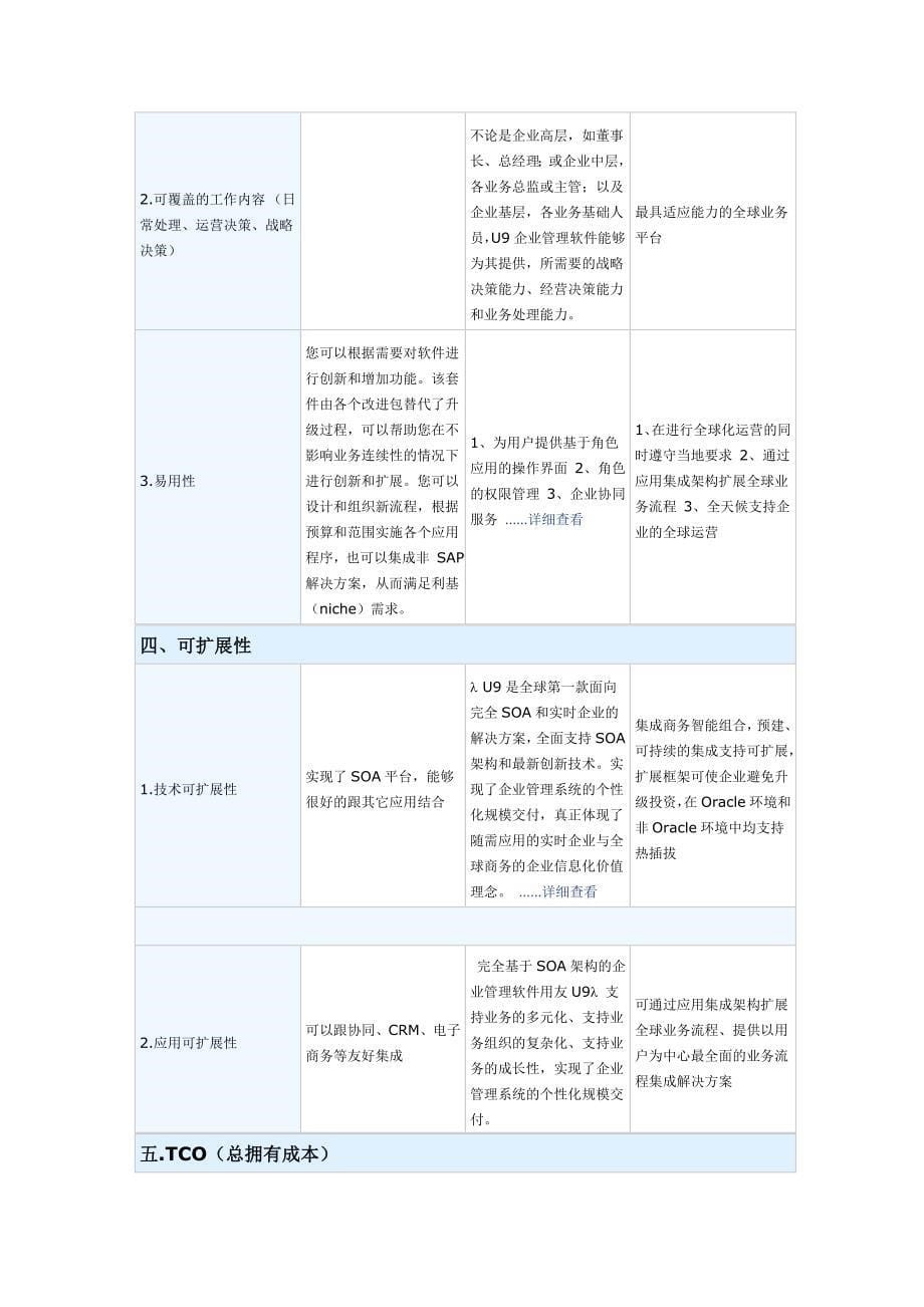 u9、sap、oracle产品比较表_第5页