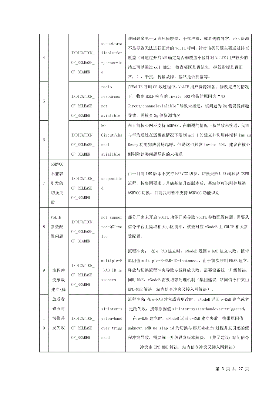 SIP-503错误码原因分析研究VoLTE端到端业务质量分析_第3页