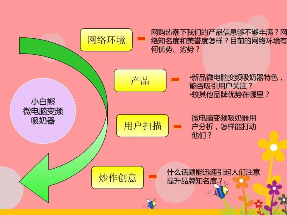 小白熊微电脑吸奶器网络推广正式版上海轩信市场营ppt课件_第3页