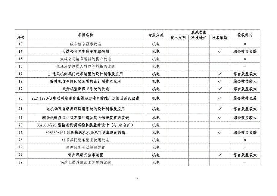 2012年大斗沟申请验收项目情况)_第2页