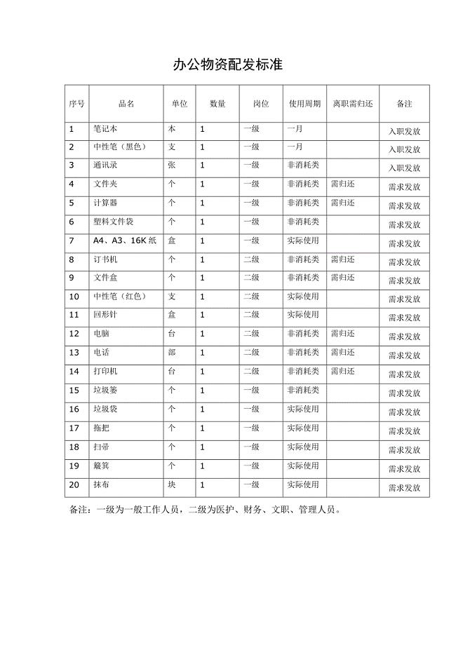 办公物资配发标准