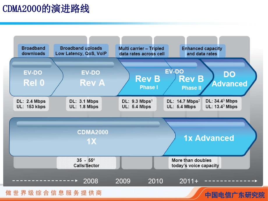 dob与lte产业、技术、应用及应对策略ppt课件_第3页