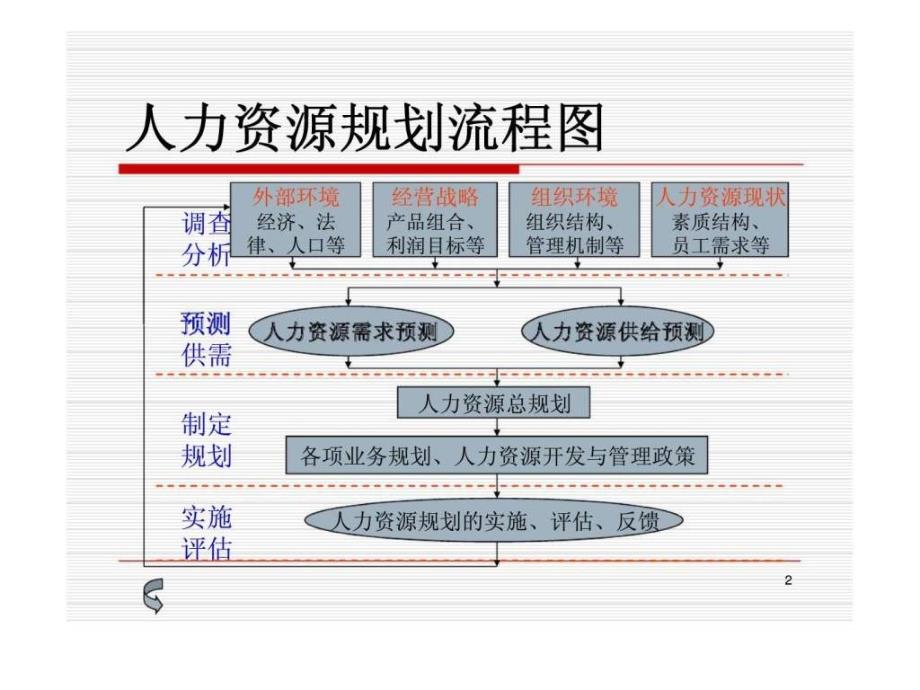 助理人力资源管理师辅导讲座人力资源规划_1ppt课件_第2页