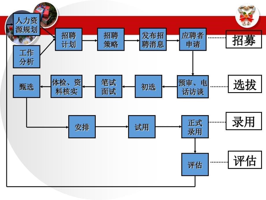 招聘与选拔培训_第5页