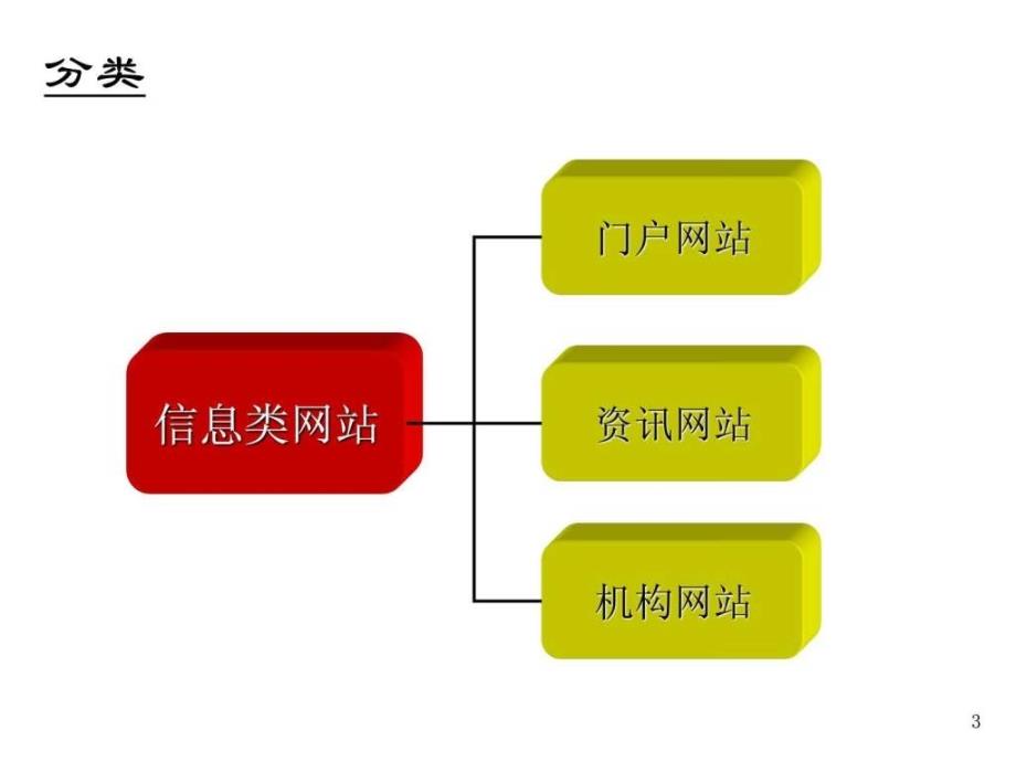 信息类商务类网站特点分类设计要点ppt课件_第3页