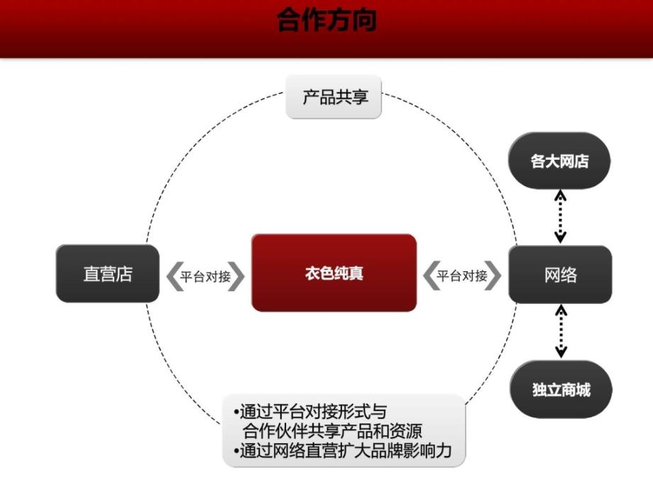 战略合作方案ppt课件_第3页