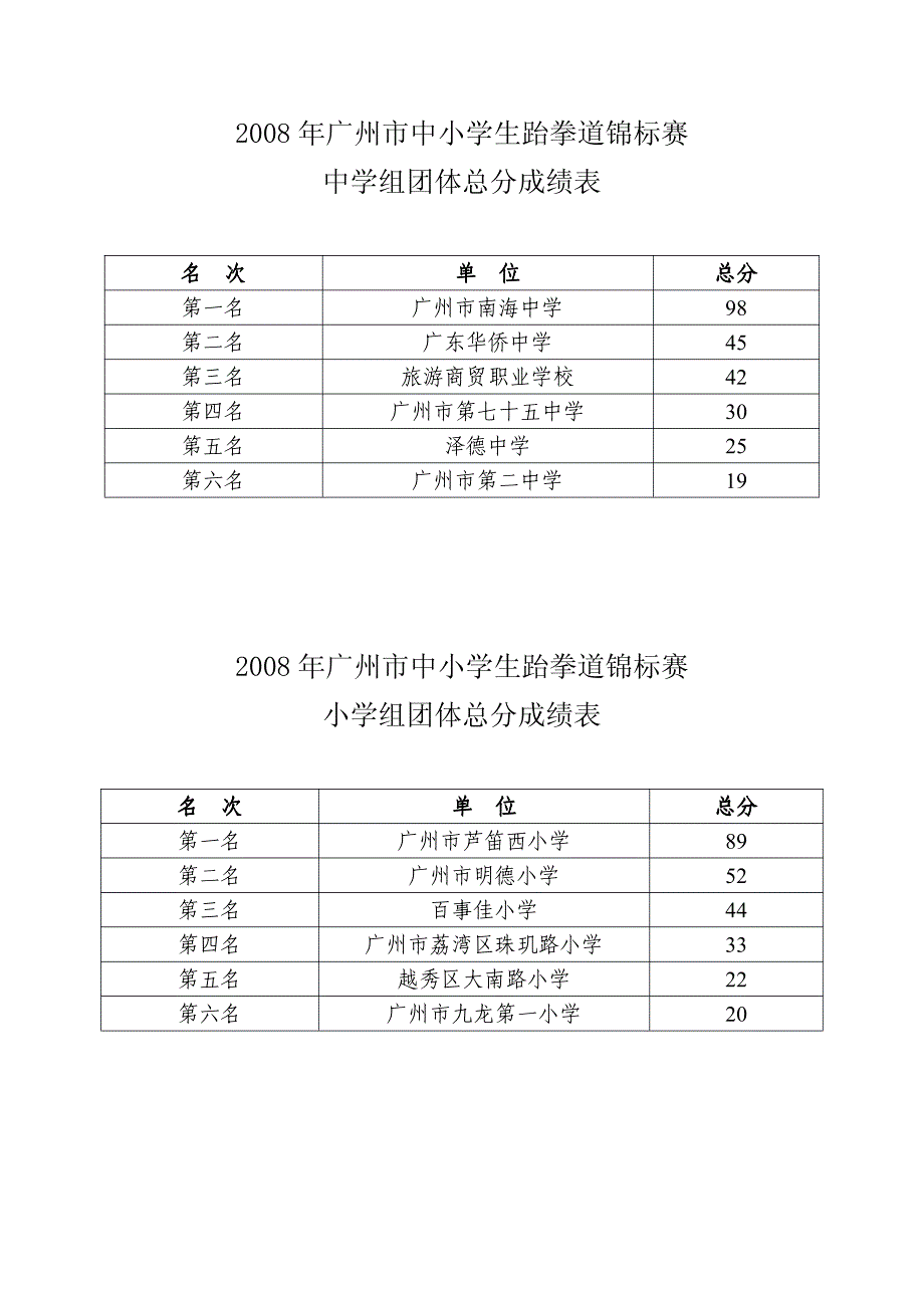 2008年广州市中小学生跆拳道锦标赛中学组团体总分成绩表2008年广州市..._第1页