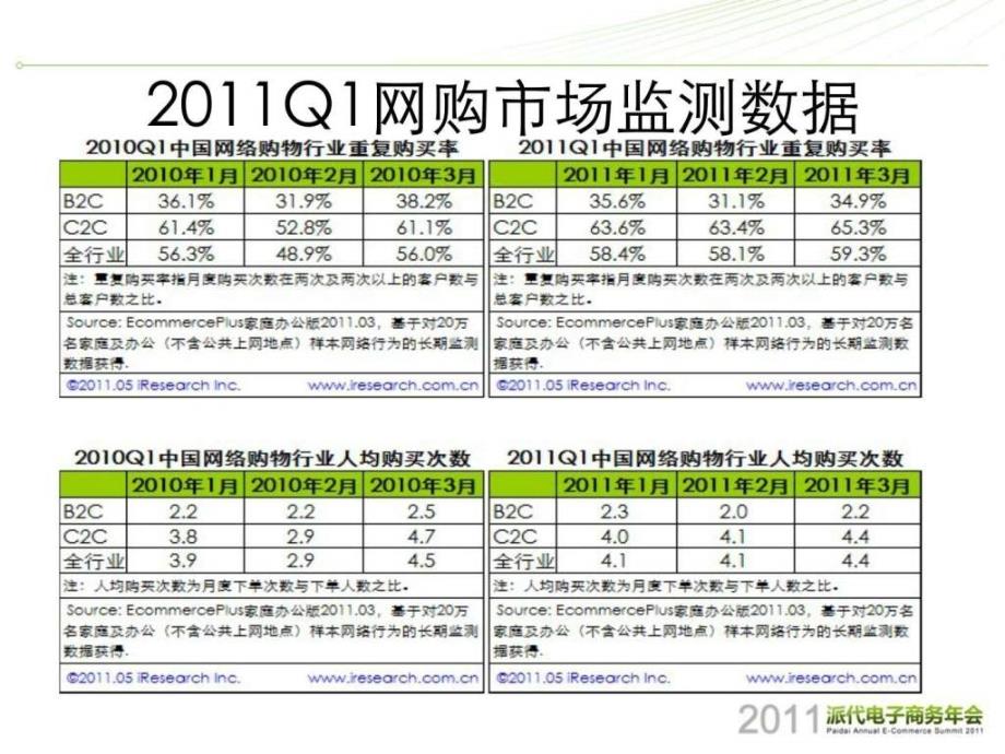 如何提高重复购买率ppt课件_第4页