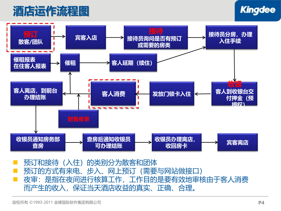 gs酒店管理系统培训教程ppt课件_第4页