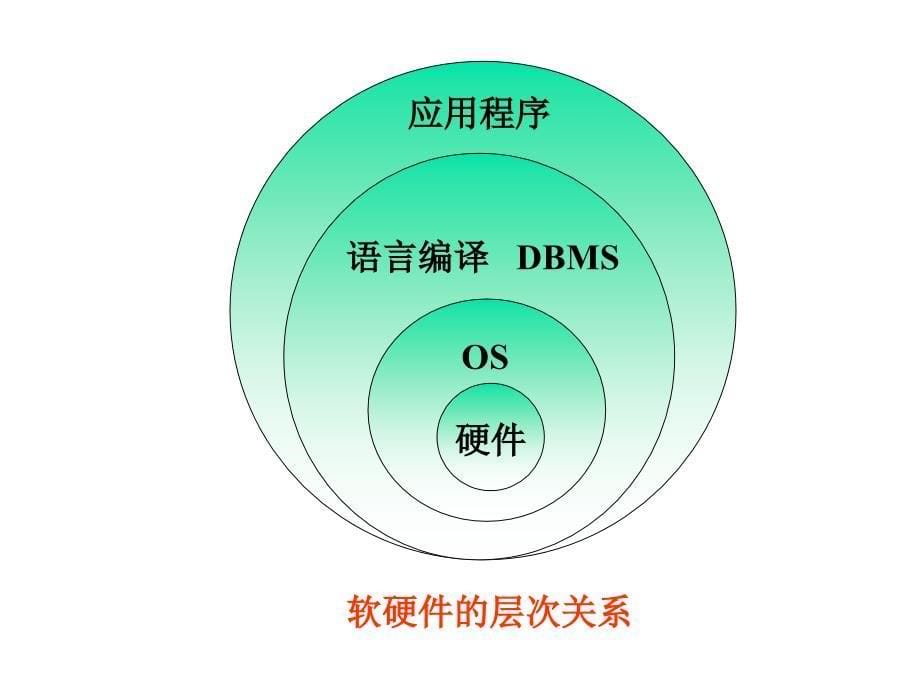 数据库应用程序的设计_第5页