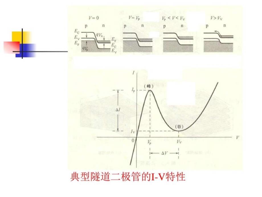 现代半导体器件与工艺ppt课件_第3页