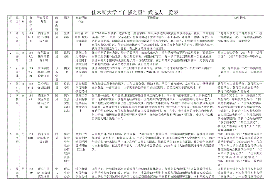 佳木斯大学“自强之星”一览表_第1页