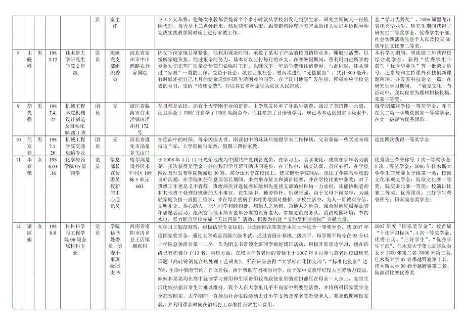 佳木斯大学“自强之星”一览表_第2页