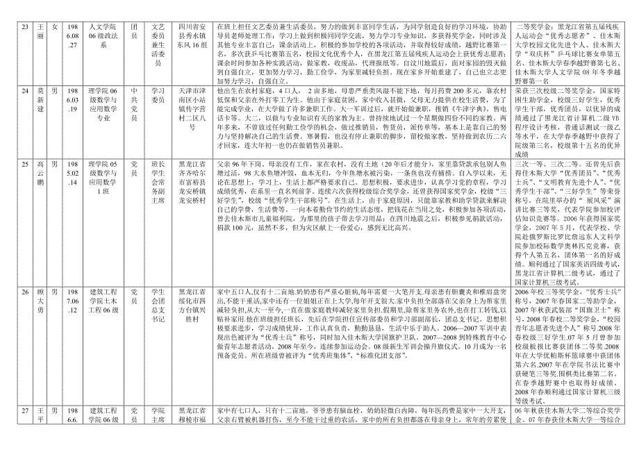 佳木斯大学“自强之星”一览表_第5页