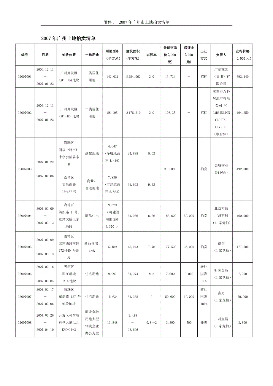 2007年广州市土地拍卖清单_第1页