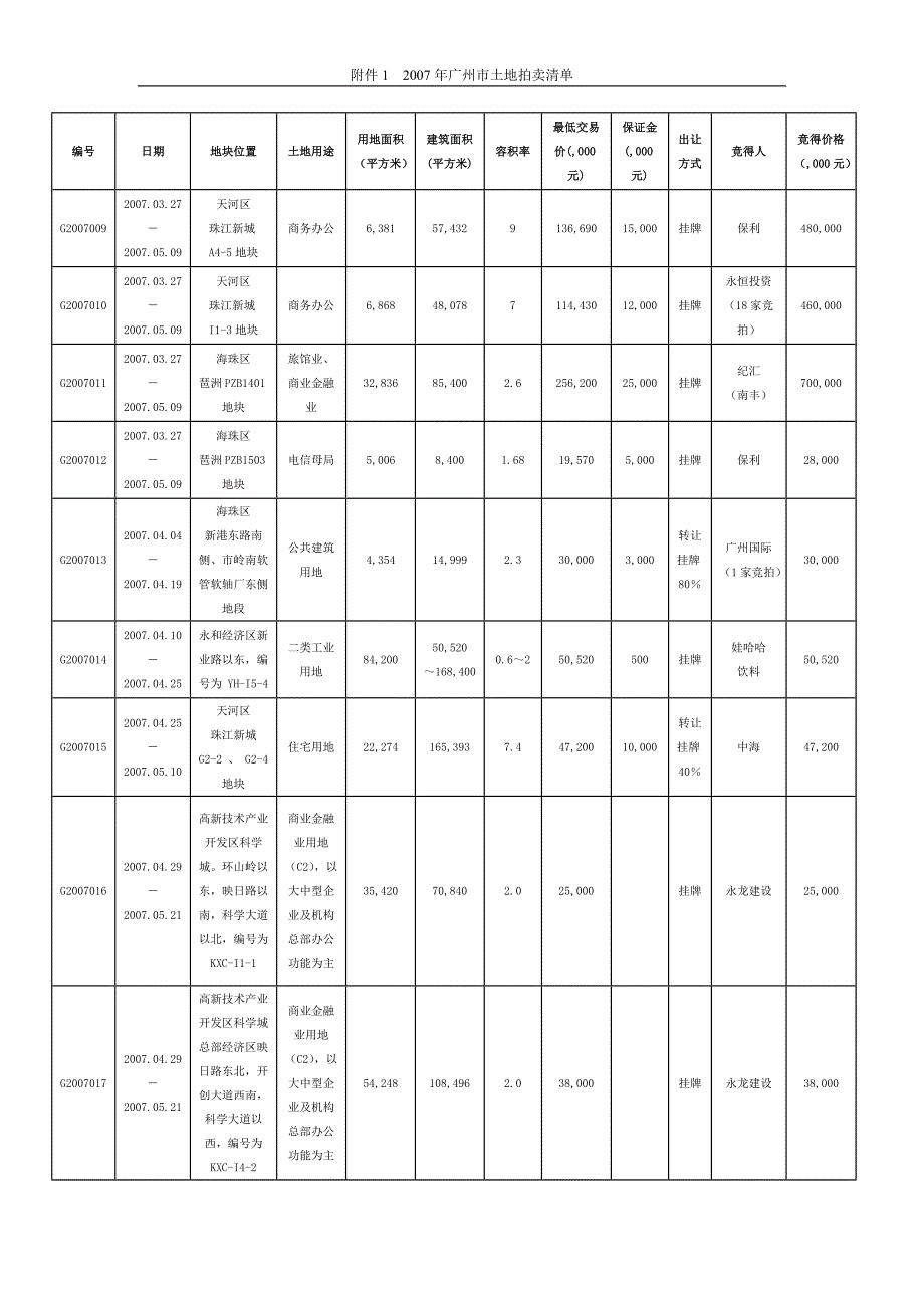 2007年广州市土地拍卖清单_第2页