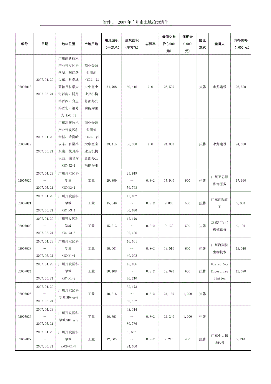 2007年广州市土地拍卖清单_第3页