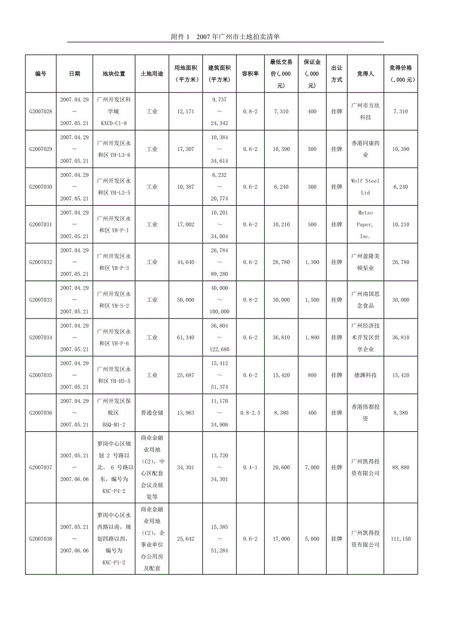 2007年广州市土地拍卖清单_第4页