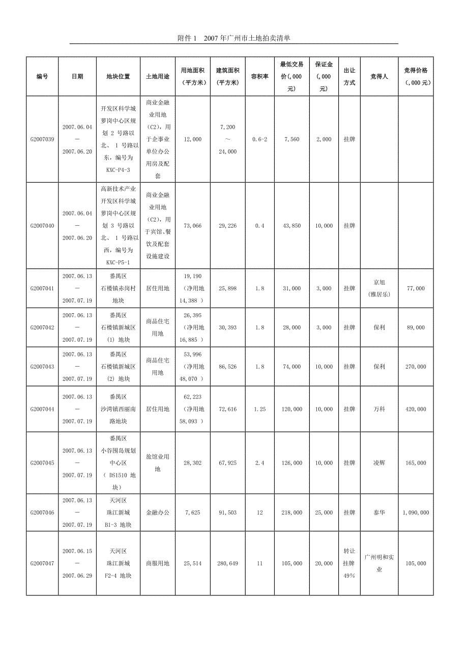 2007年广州市土地拍卖清单_第5页