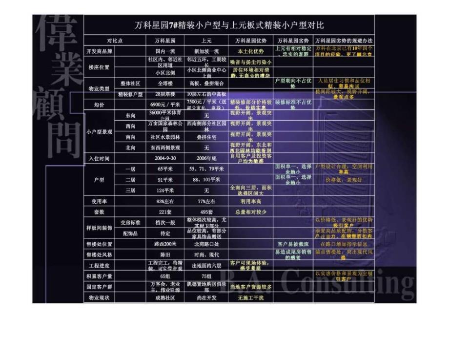 伟业顾问万科星园北奥国际7楼开盘建议及推盘计划ppt课件_第4页