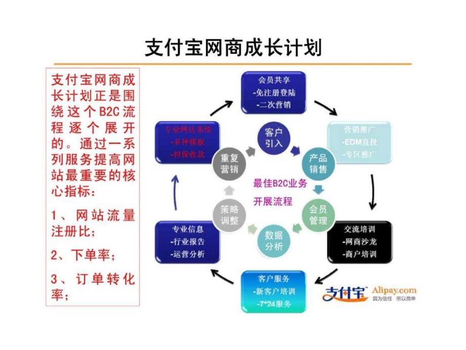 支付宝服务方案网商成长计划ppt课件_第4页