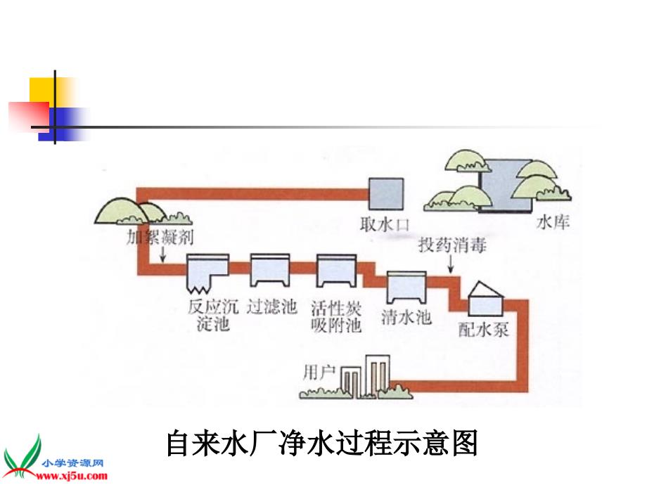 【首师大版】三年级科学下册课件水的净化5_第2页