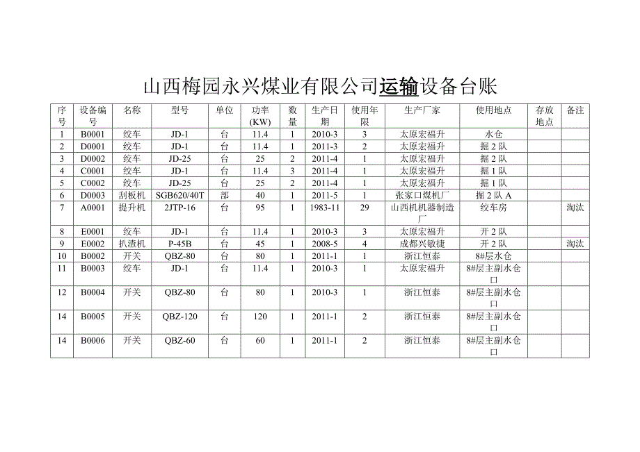 山西梅园永兴煤业有限公司运输设备台账_第1页