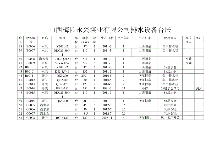 山西梅园永兴煤业有限公司运输设备台账_第4页