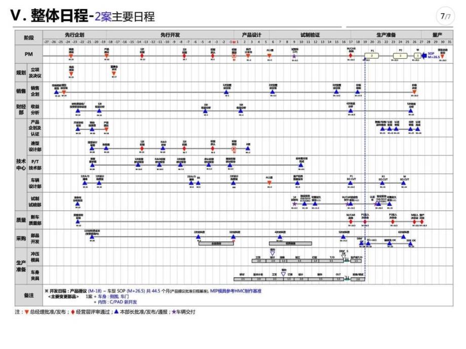 现代汽车产品开发流程ppt课件_第1页