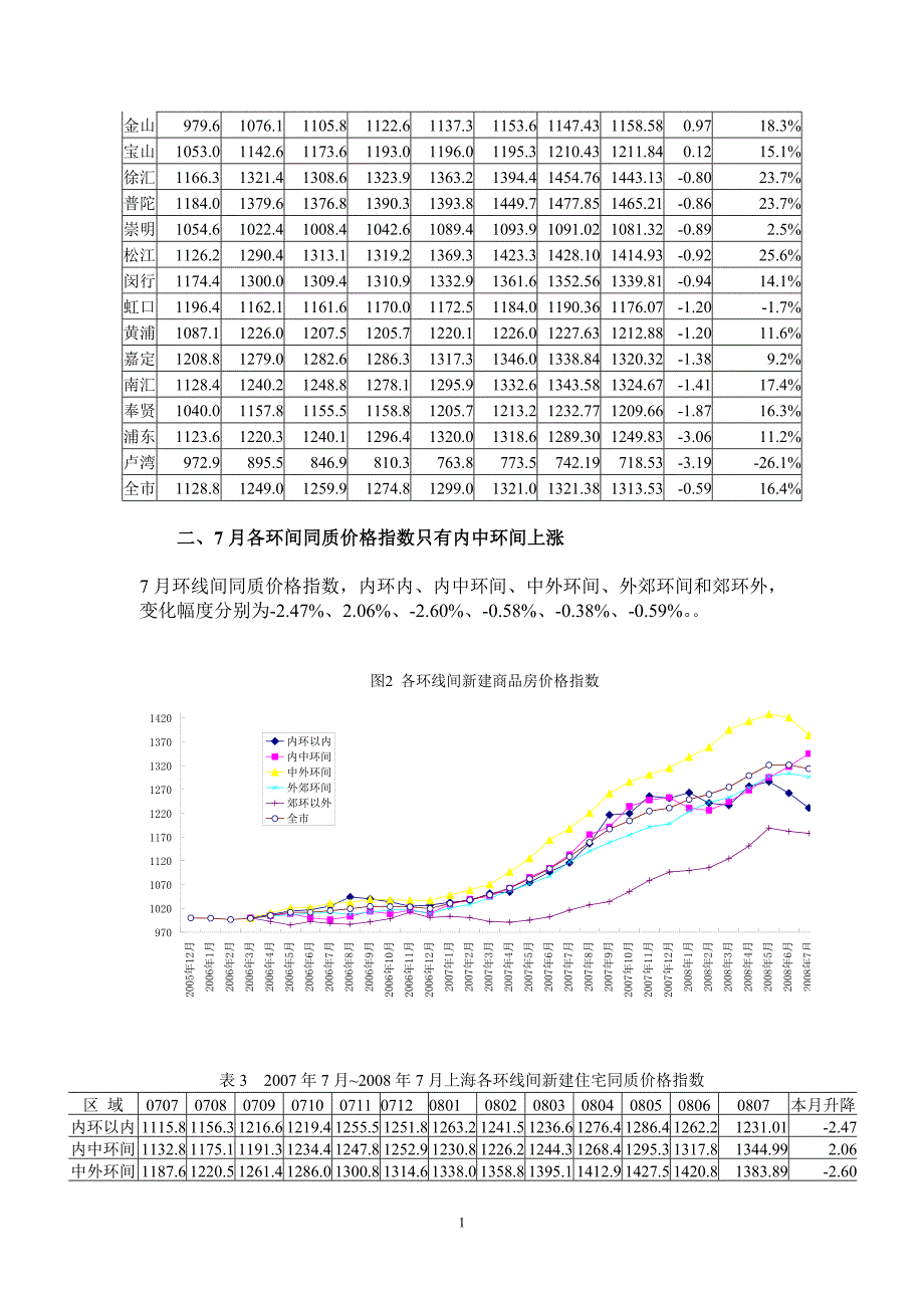 2008年7月上海新建商品住宅价格指数_第2页