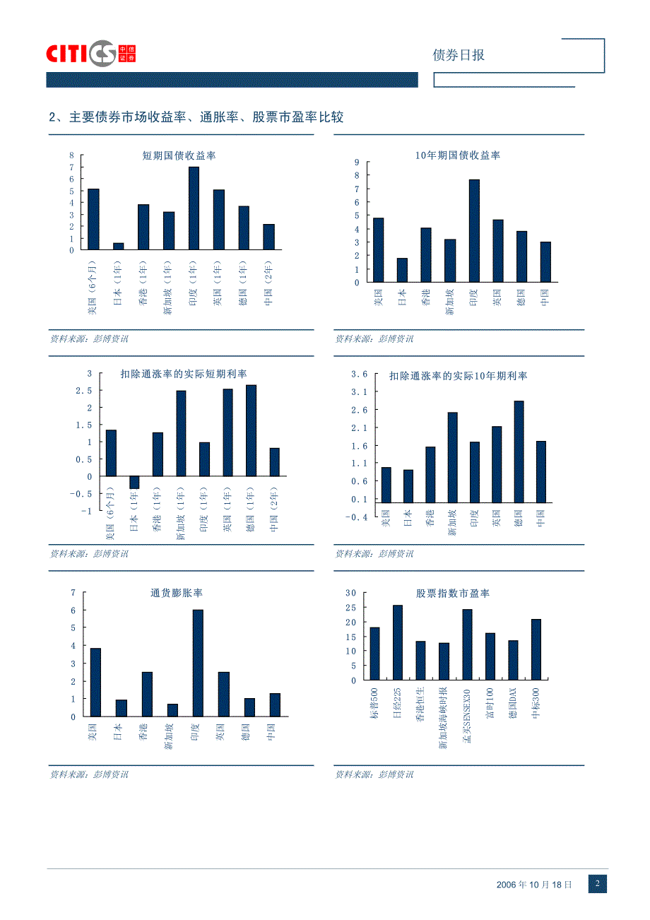国际国内债券市场统计日报_第3页
