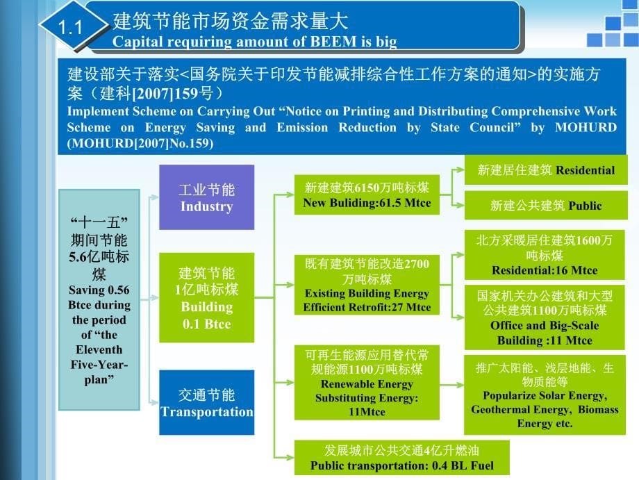 中国建筑节能金融服务..来自法国开发暑_第5页