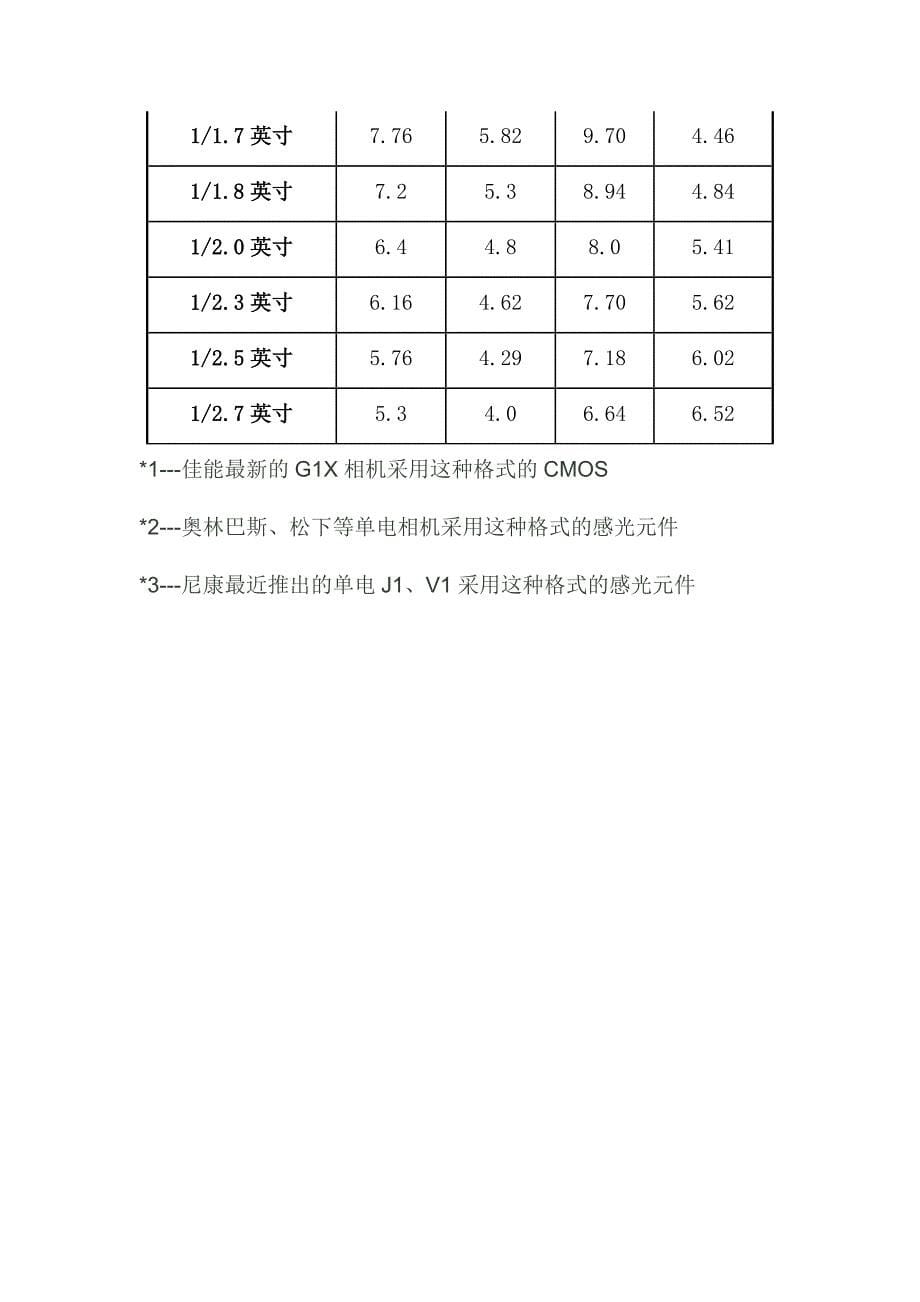 等效35mm焦距,焦距换算_第5页