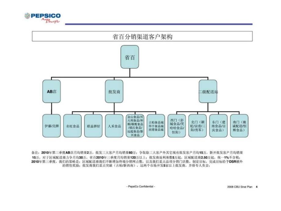 四川省百货有限公司2010年第四季度生意计划ppt课件_第4页