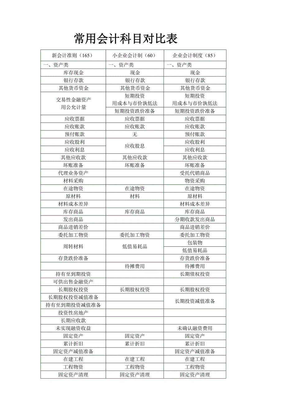 常用会计科目准则与制度对比表_第1页