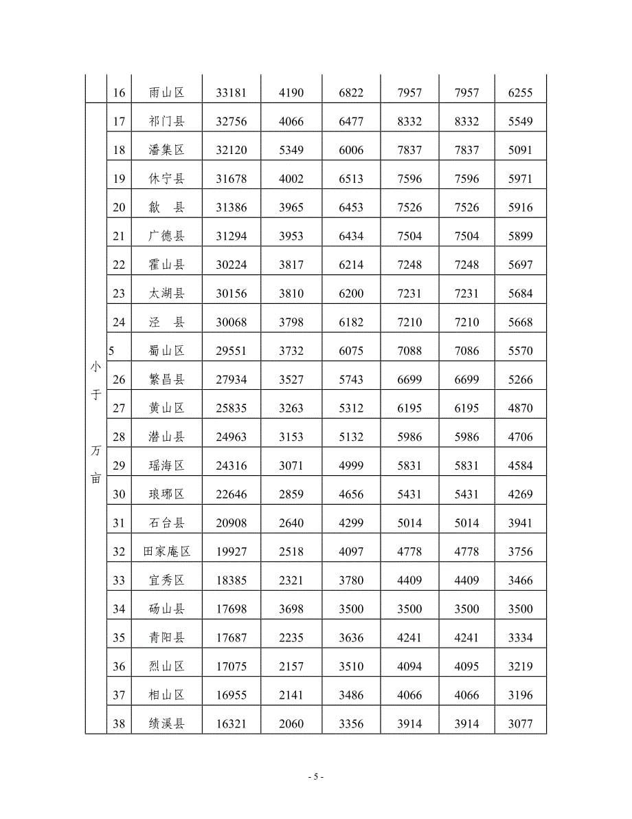 安徽省千万亩森林增长工程到市、县任务分解表_第5页