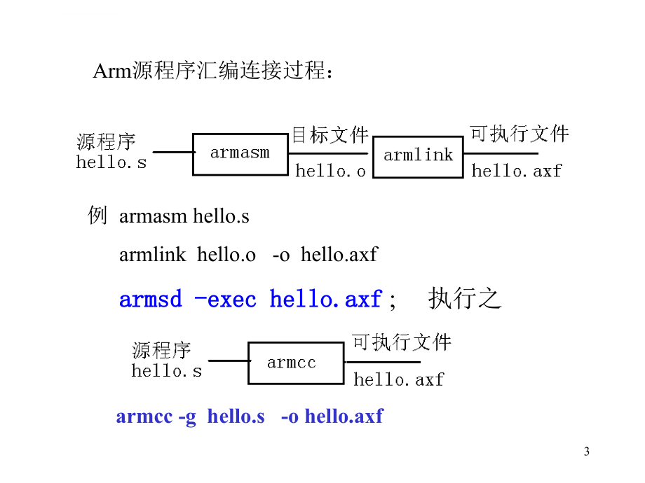 arm汇编语言程序设计ppt课件_第3页